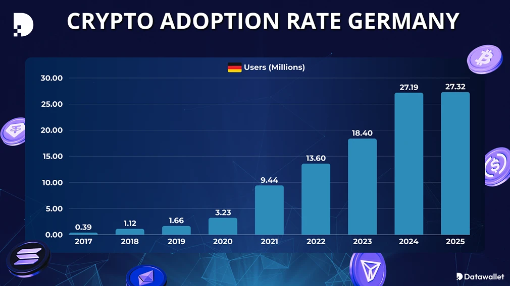德国的加密货币采用情况