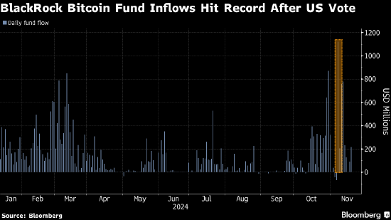 据 CNBC 数据，MicroStrategy 股价周一上涨，盘前交易中收盘上涨逾 5%。2024 年，随着比特币价格创下历史新高，MicroStrategy 股价上涨 547%，远超标准普尔 500_比特币周一涨周五跌_比特币昨日收盘价