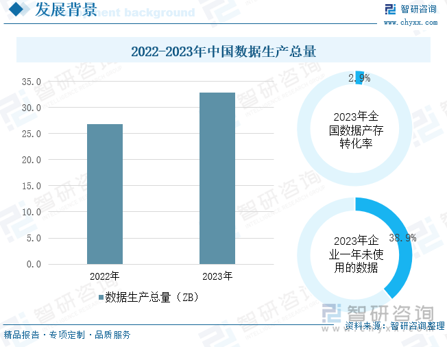 2022-2023年中国数据生产总量