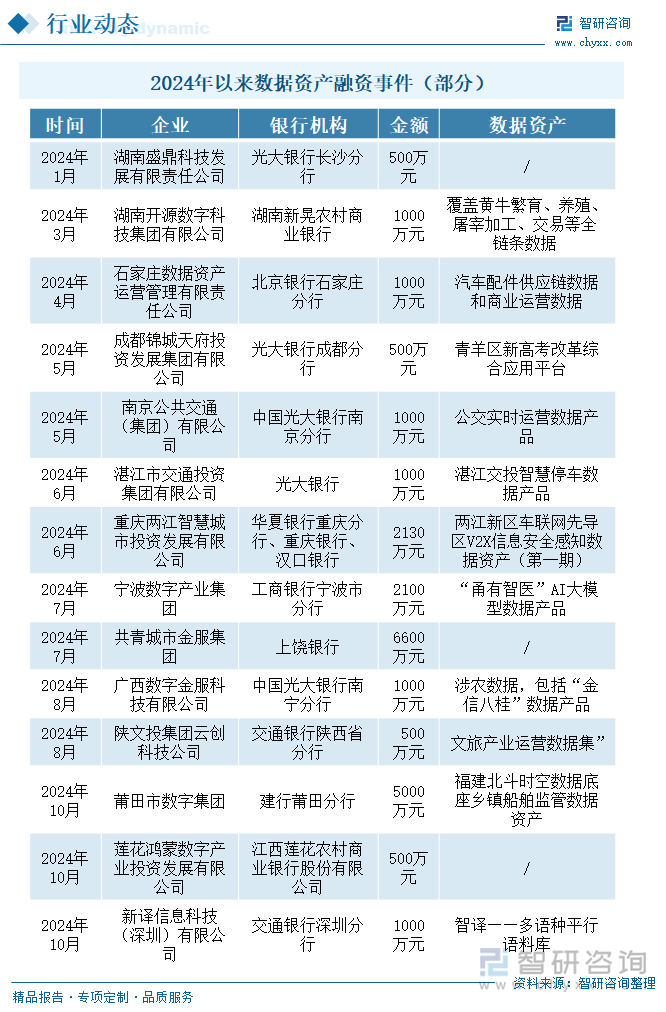 2024年以来数据资产融资事件（部分）