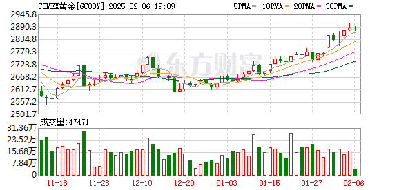 国际金价冲向3000美元大关 金店闭店潮还未结束