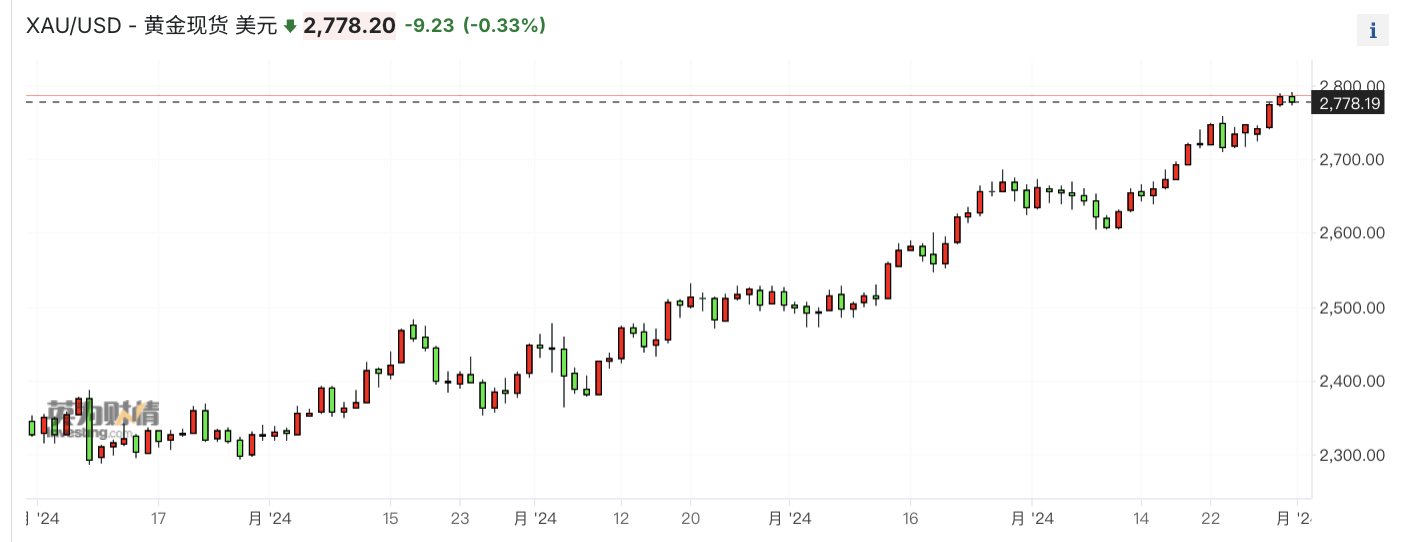 国际金价冲向3000美元大关 金店闭店潮还未结束