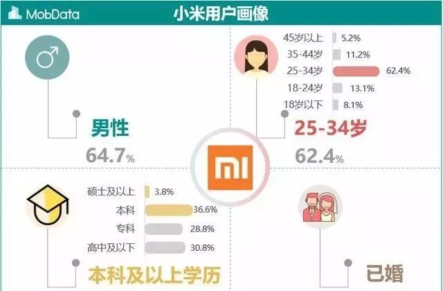 小米手机消费群体分析_追求性价比的小米手机用户群体_小米的主流消费群体