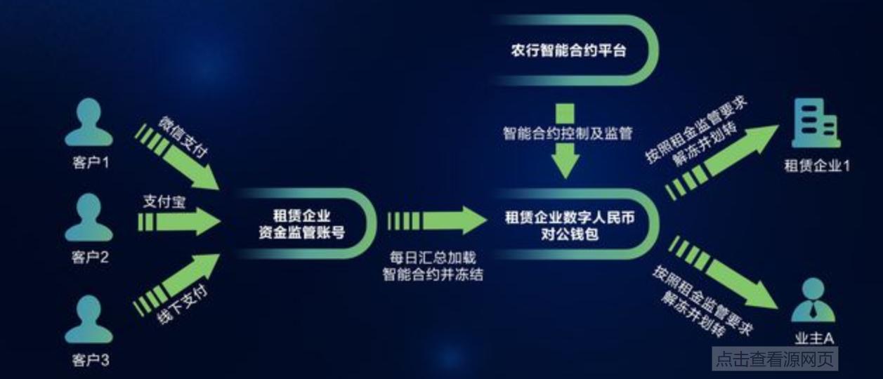 数字货币与智能合约的结合_数字货币智能合约是什么意思_智能合约币种