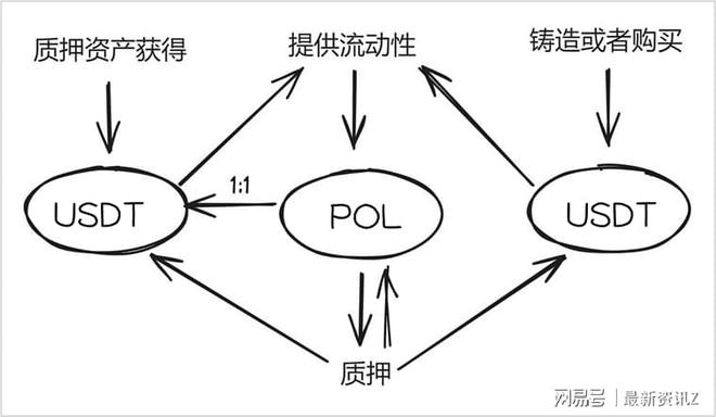 增强资产流动性的方法_用USDT增强资产流动性的五种方法_增加流动资产的实际表现能力