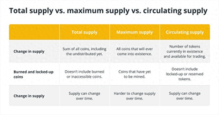 比特币与其他加密币的关系_加密货币比特币_加密货币的价格：一些加密货币（如比特币）可能非常昂贵，一枚硬币的价格高达数千美元。但是，加密货币是可分割的，可以购买硬币的一小部分。例如，比特币可以分为八位小数，最小单位是百万分之一 BTC 的百分之