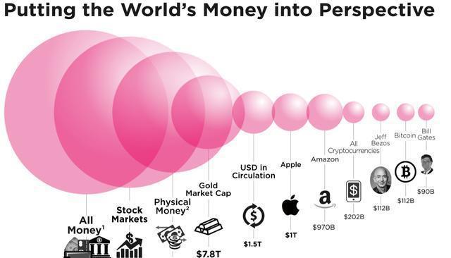 加密货币比特币_比特币与其他加密币的关系_加密货币的价格：一些加密货币（如比特币）可能非常昂贵，一枚硬币的价格高达数千美元。但是，加密货币是可分割的，可以购买硬币的一小部分。例如，比特币可以分为八位小数，最小单位是百万分之一 BTC 的百分之