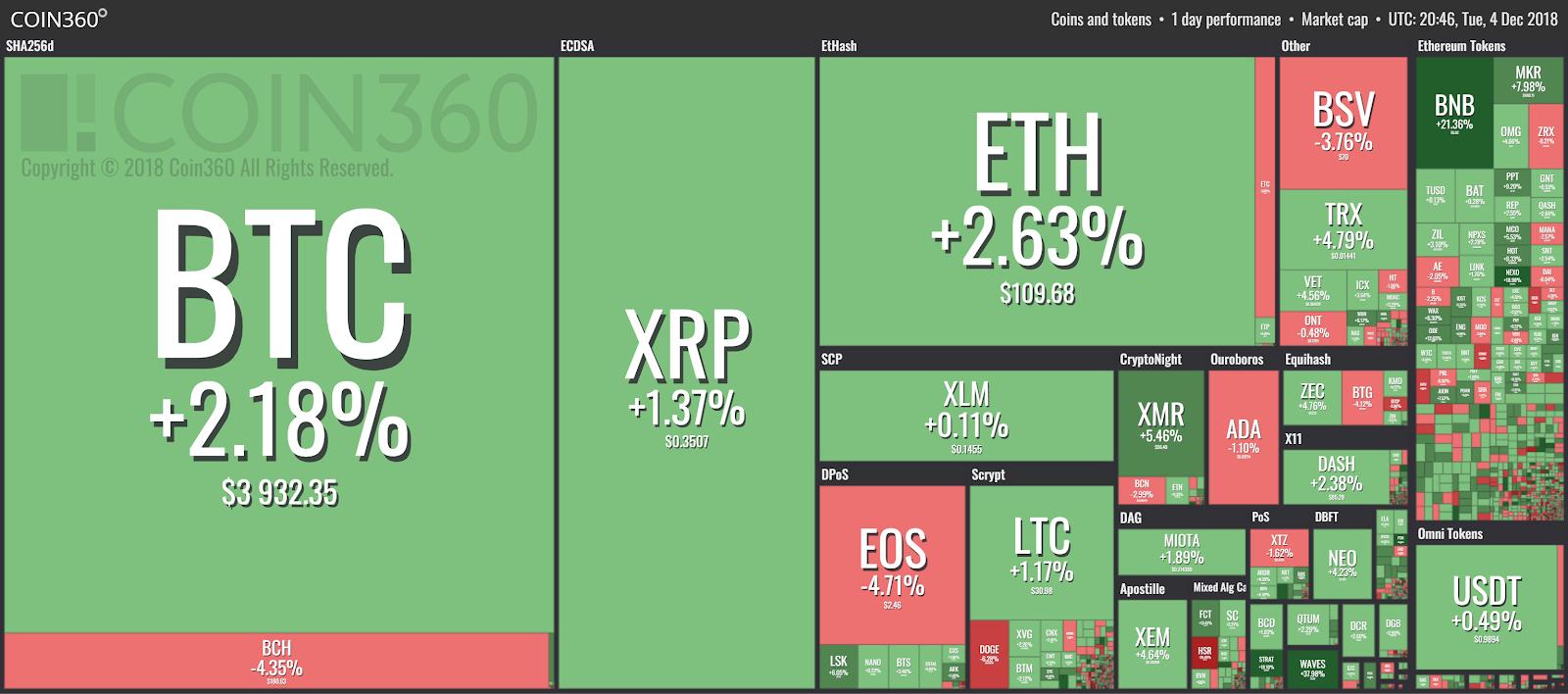 加密货币的价格：一些加密货币（如比特币）可能非常昂贵，一枚硬币的价格高达数千美元。但是，加密货币是可分割的，可以购买硬币的一小部分。例如，比特币可以分为八位小数，最小单位是百万分之一 BTC 的百分之_加密比特币的实际价值_比特币与其他加密币的关系
