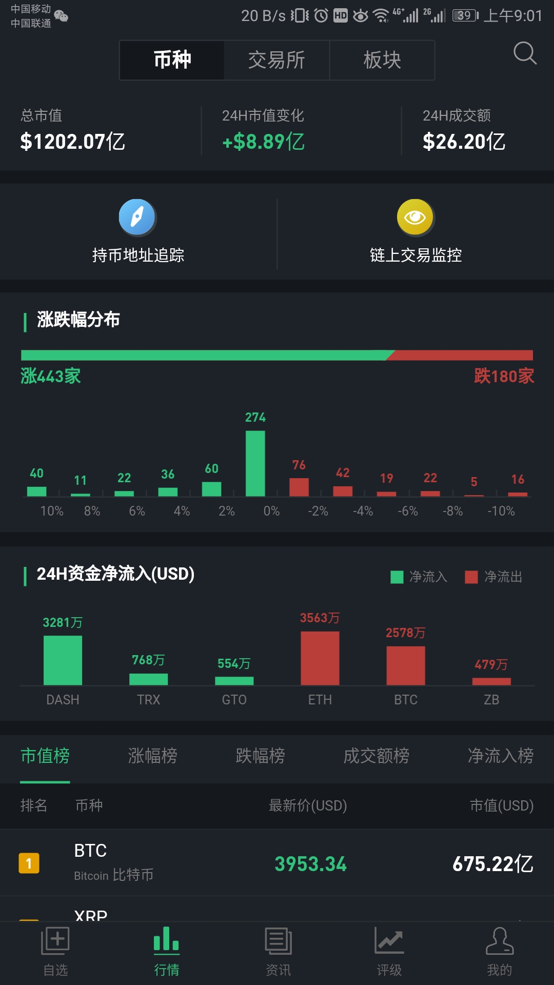 加密货币的价格：一些加密货币（如比特币）可能非常昂贵，一枚硬币的价格高达数千美元。但是，加密货币是可分割的，可以购买硬币的一小部分。例如，比特币可以分为八位小数，最小单位是百万分之一 BTC 的百分之_比特币与其他加密币的关系_加密比特币的实际价值