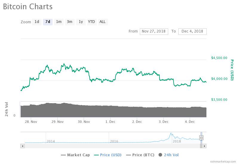 加密货币的价格：一些加密货币（如比特币）可能非常昂贵，一枚硬币的价格高达数千美元。但是，加密货币是可分割的，可以购买硬币的一小部分。例如，比特币可以分为八位小数，最小单位是百万分之一 BTC 的百分之_比特币与其他加密币的关系_加密比特币的实际价值