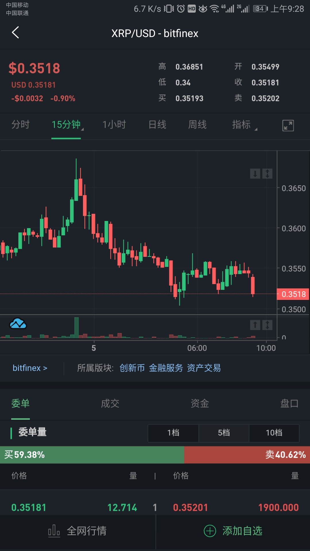 加密货币的价格：一些加密货币（如比特币）可能非常昂贵，一枚硬币的价格高达数千美元。但是，加密货币是可分割的，可以购买硬币的一小部分。例如，比特币可以分为八位小数，最小单位是百万分之一 BTC 的百分之_比特币与其他加密币的关系_加密比特币的实际价值