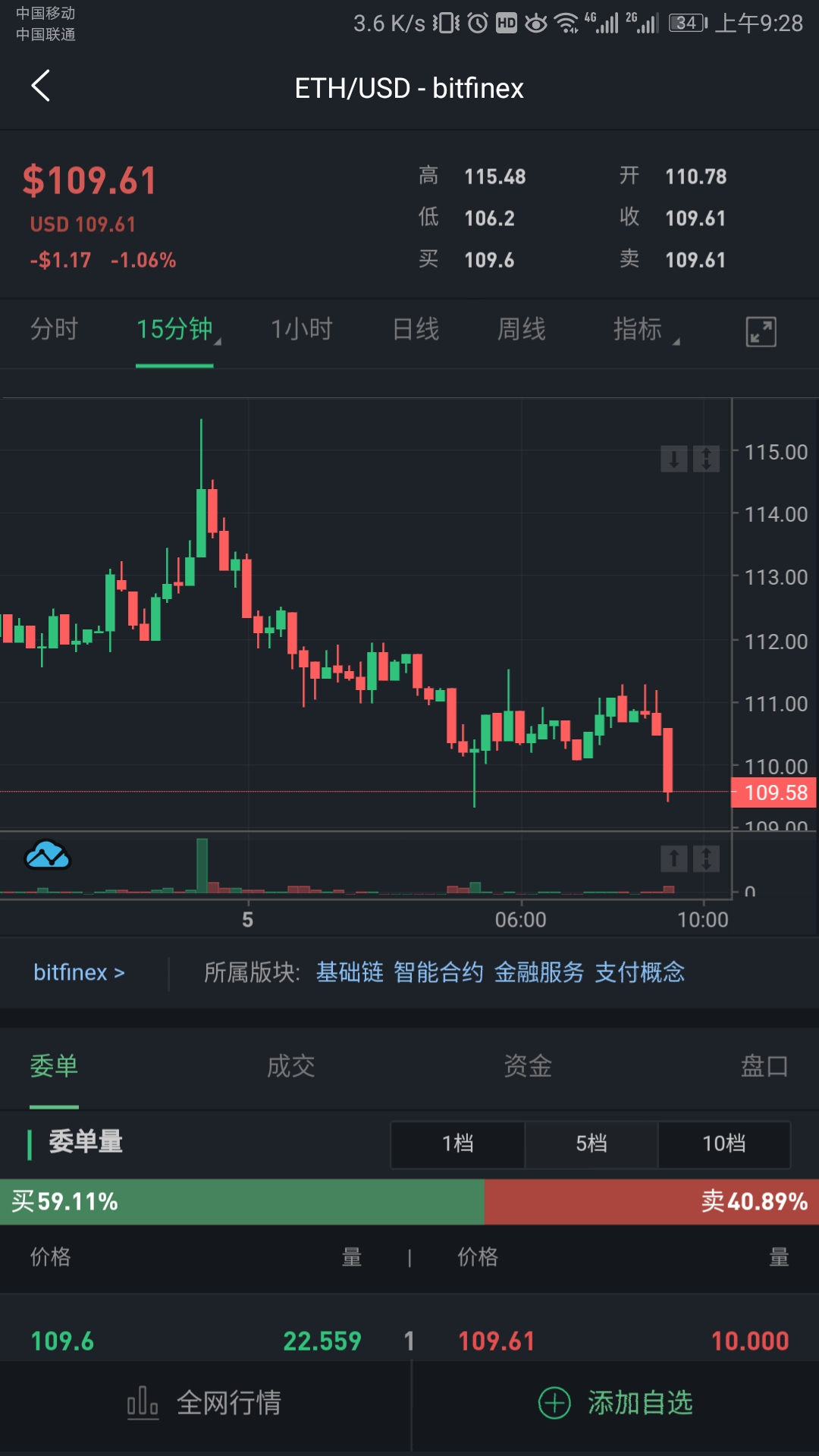 加密货币的价格：一些加密货币（如比特币）可能非常昂贵，一枚硬币的价格高达数千美元。但是，加密货币是可分割的，可以购买硬币的一小部分。例如，比特币可以分为八位小数，最小单位是百万分之一 BTC 的百分之_比特币与其他加密币的关系_加密比特币的实际价值