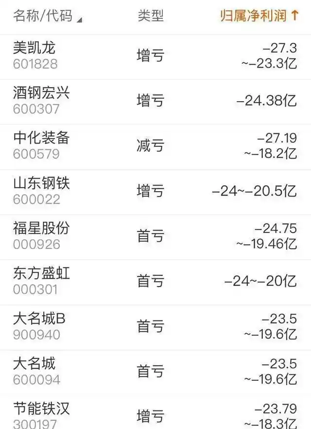 39家公司2024年超亿元亏损的背后，投资者的信心何去何从？_投资亏损累累_投资亏损了心里很难过