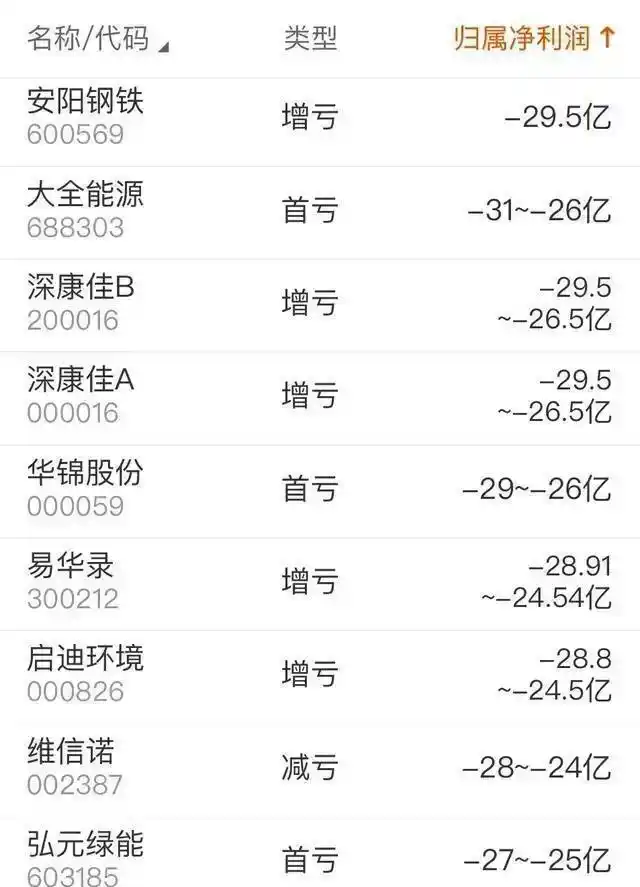 投资亏损了心里很难过_投资亏损累累_39家公司2024年超亿元亏损的背后，投资者的信心何去何从？