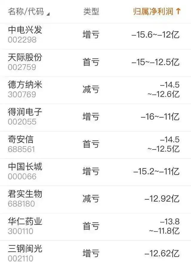 投资亏损了心里很难过_39家公司2024年超亿元亏损的背后，投资者的信心何去何从？_投资亏损累累