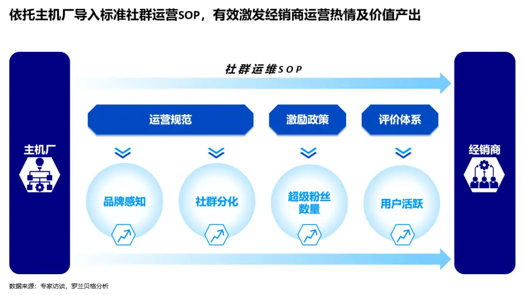 社区汽车服务运营方案_社区品牌打造_如何构建汽车品牌的用户社区？