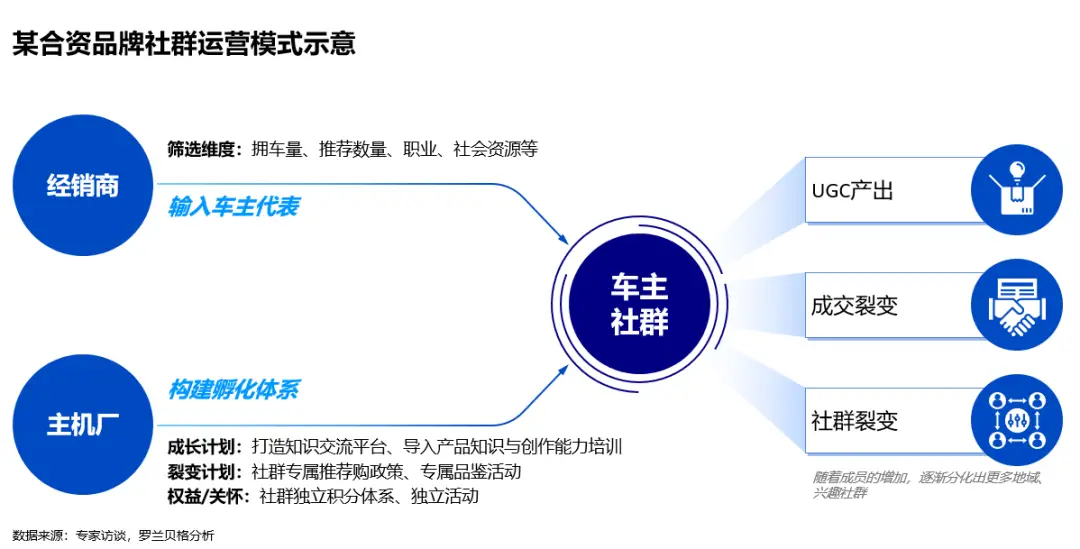 如何构建汽车品牌的用户社区？_社区品牌打造_社区汽车服务运营方案