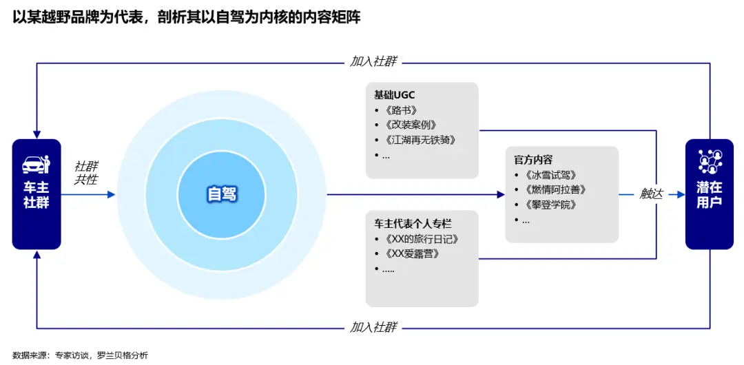社区汽车服务运营方案_社区品牌打造_如何构建汽车品牌的用户社区？