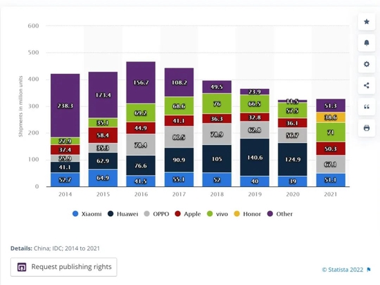 2014年-2021年，中国各手机品牌出货量