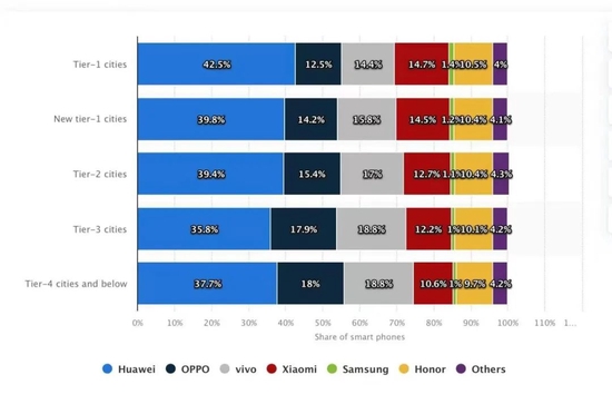 OV的手机销售额，主要集中在二、三线和四线