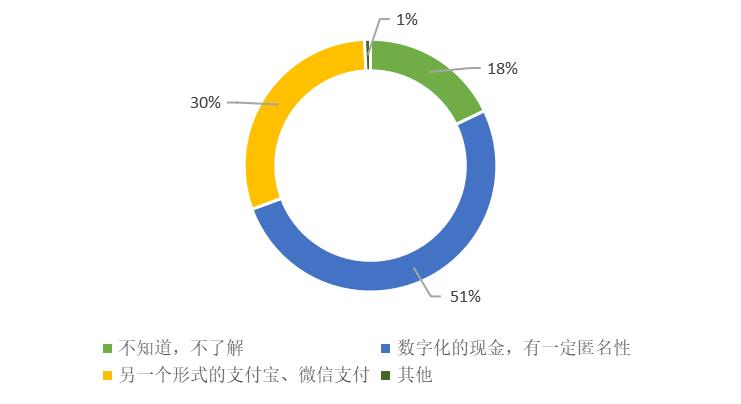 吉普自由光市场问题反馈_消费者对数字货币的接受度_数字货币的接受度与市场反馈