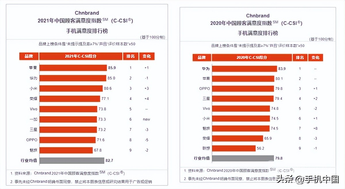 华为手机市场排名_华为市场排名_华为手机的品牌实力与市场口碑