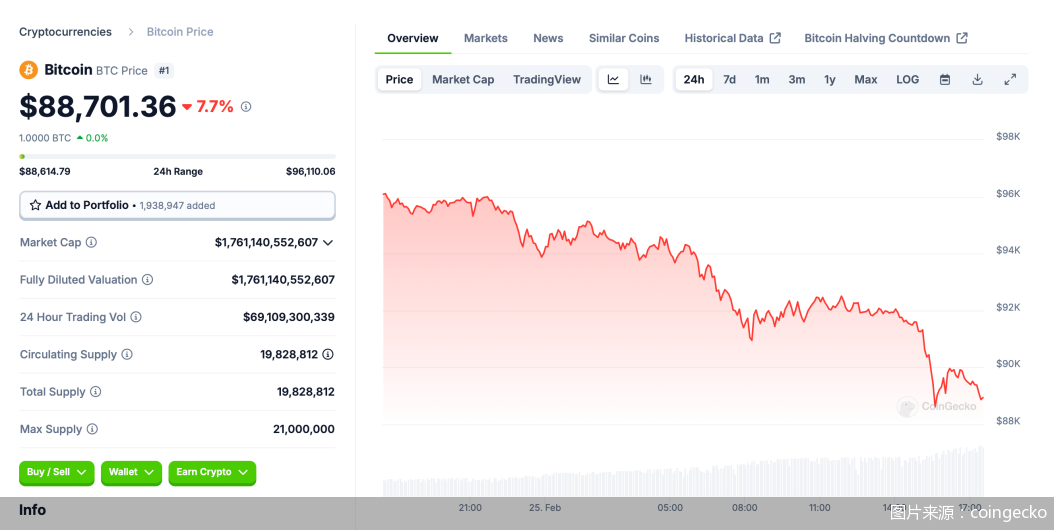 图片来源：coingecko