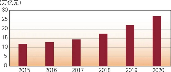 图1 2015~2020年中国供应链金融市场规模