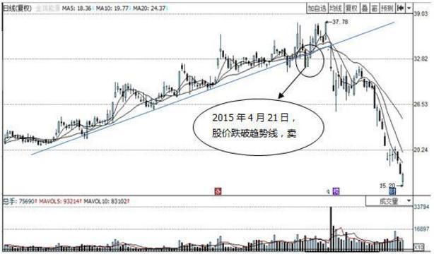 简单高效止盈止损小技巧，值得散户学习，从此告别套牢