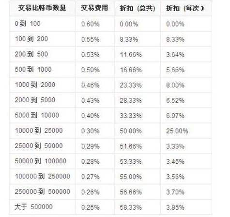 比特币涨势_比特币再度大涨创新高_本月仅六天，比特币就已上涨 6.32%，创下看涨势头。如果这种势头持续下去，比特币很有可能创下历史新高，就像 2023 年 1 月上一次上涨 39% 一样。