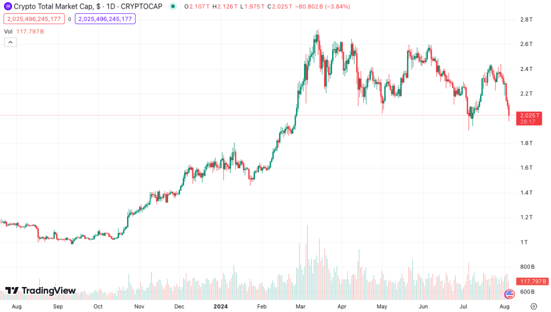 比特币加密货币_币比特币_2023 年 1 月，当比特币交易价格突破 16,000 美元大关时，克莱默称其为“虚假和骗局”，并补充说加密货币价格“被那些希望它们被支撑起来的人支撑着”。克莱默之前曾投资过比特币、以太币和非同质化