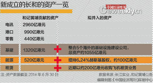 李嘉诚世纪重组疑为儿子铺路：方案为李泽钜所提