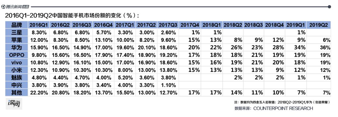 华为手机的竞争_与华为的对比：中低端手机市场的竞争分析_华为手机竞争状况分析